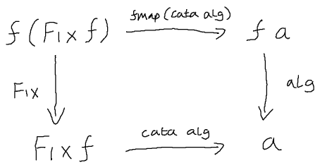 cata